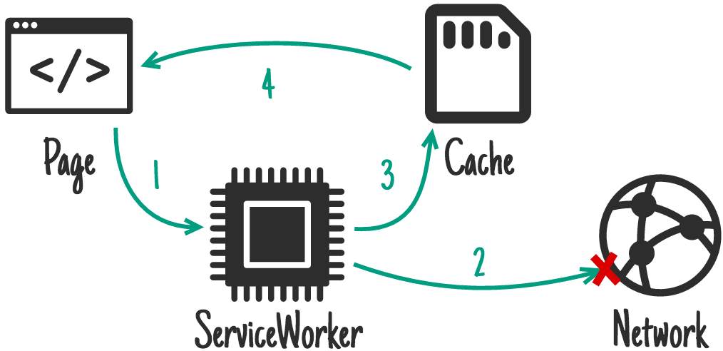 schéma service worker