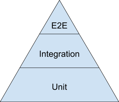 La pyramide de tests